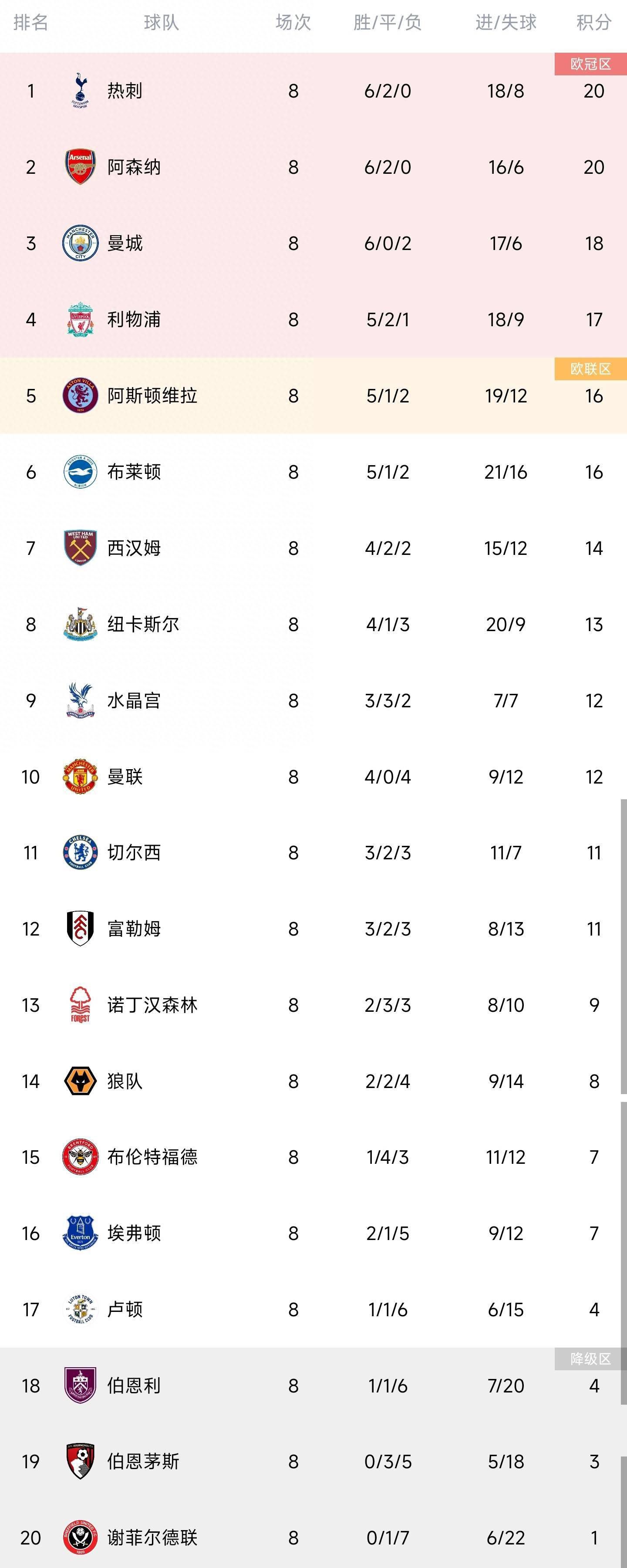 在谈到落后榜首7分争冠难度剧增时，德科表示：“我们必须继续战斗，一切还没有盖棺定论，联赛还很漫长，但这是一场争冠的直接对话，我们还没能赢下这场关键比赛。